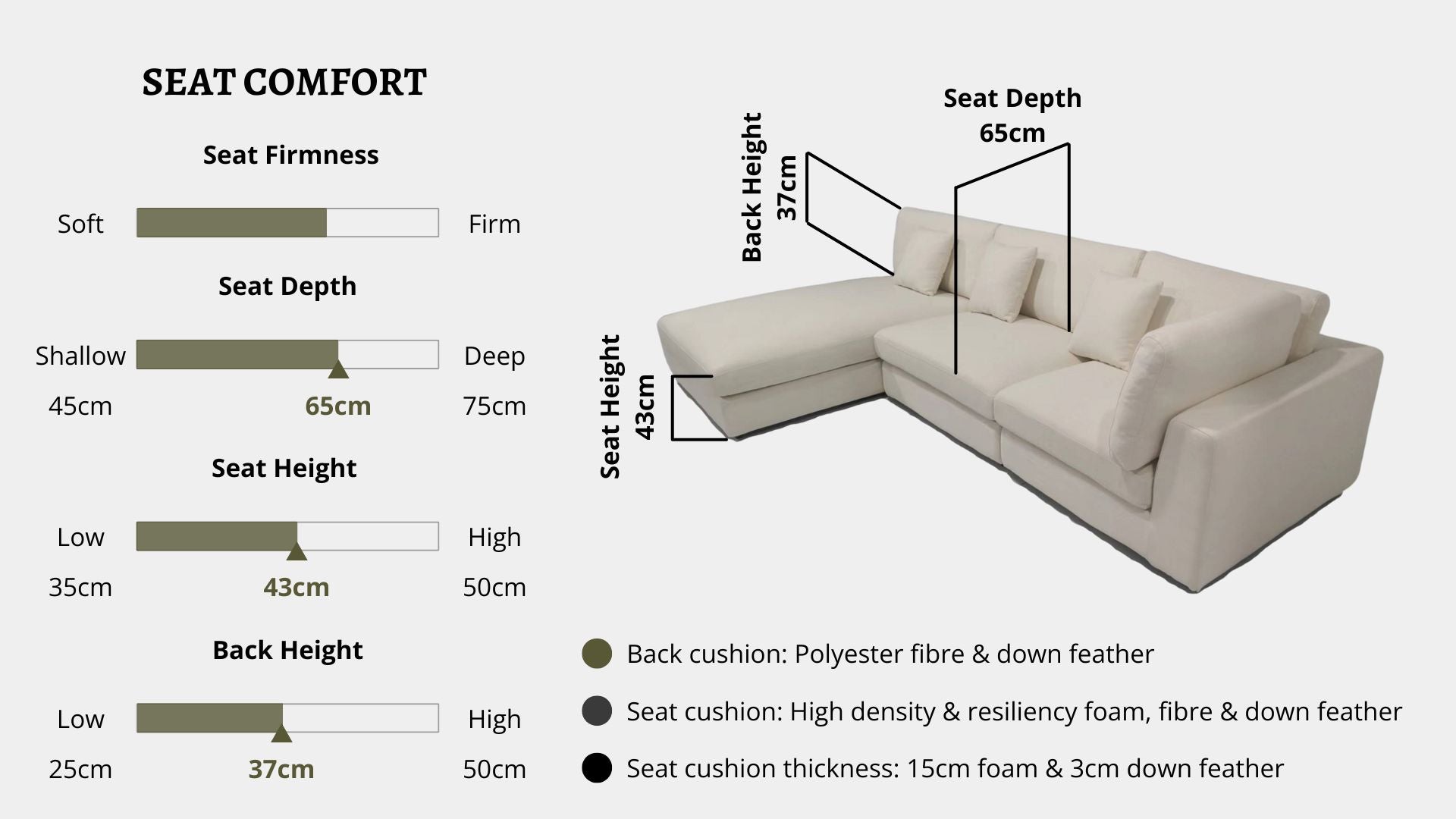 Details the key information pertaining to seat comfort such as seat firmness, seat depth, seat height, back height, cushion thickness and material used for cushions