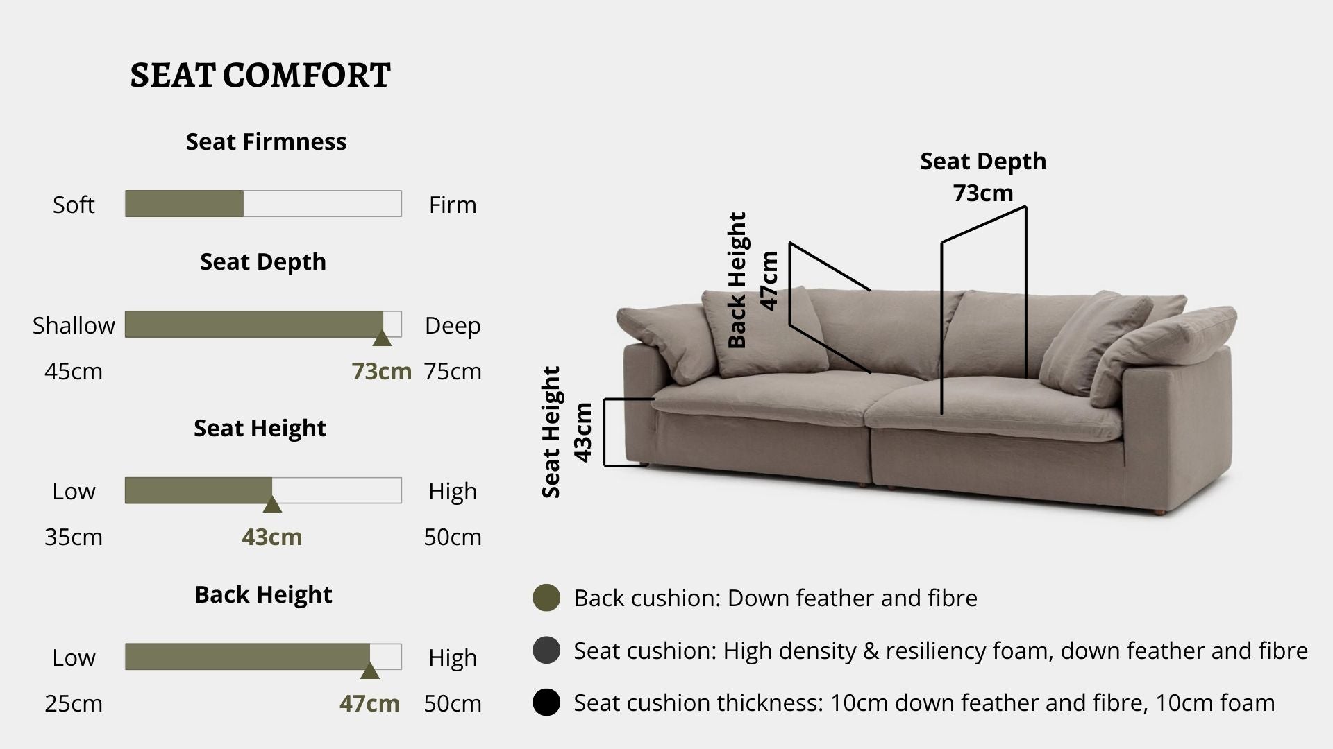 Details the key information pertaining to seat comfort such as seat firmness, seat depth, seat height, back height, cushion thickness and material used for cushions