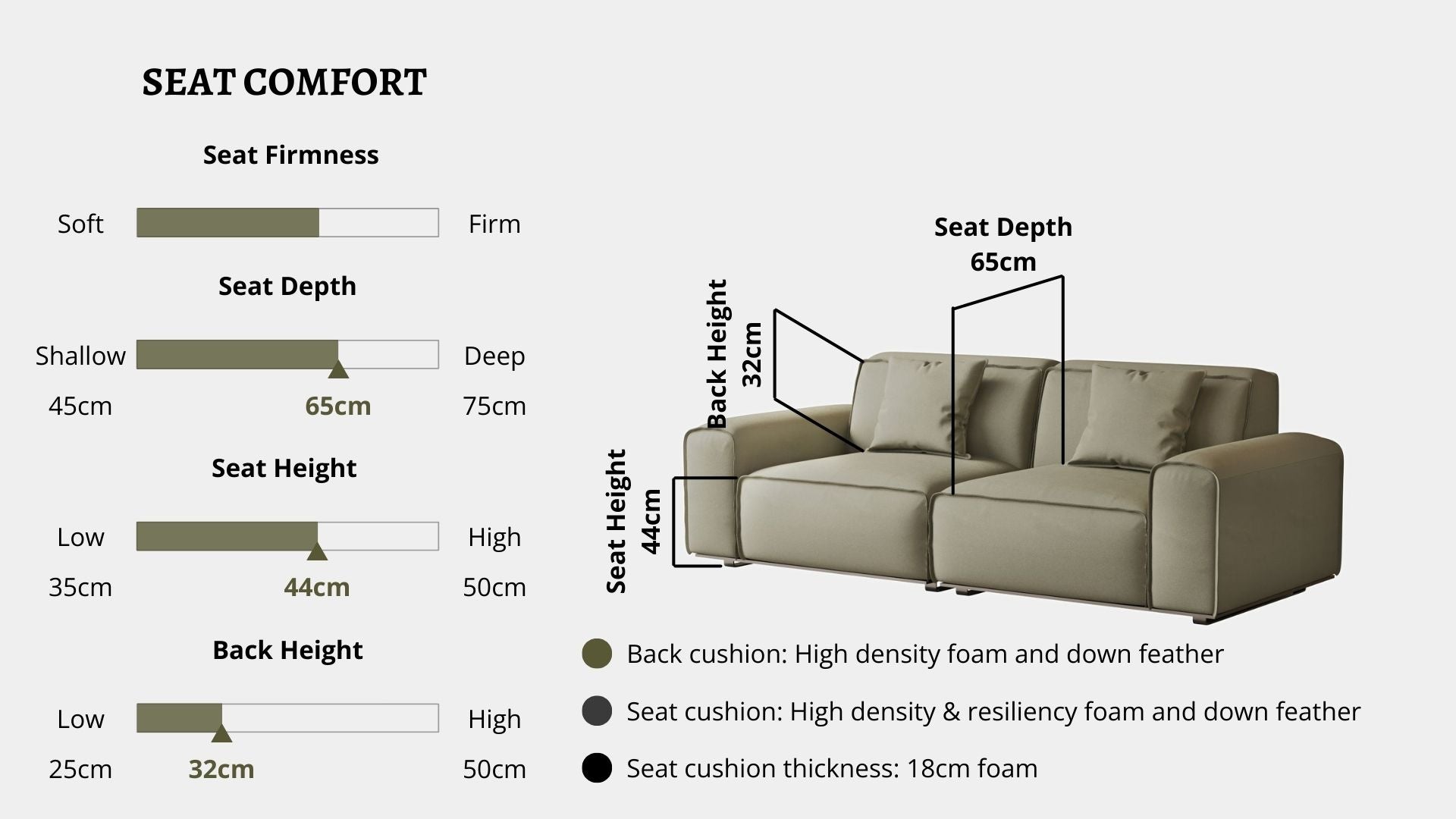 Details the key information pertaining to seat comfort such as seat firmness, seat depth, seat height, back height, cushion thickness and material used for cushions