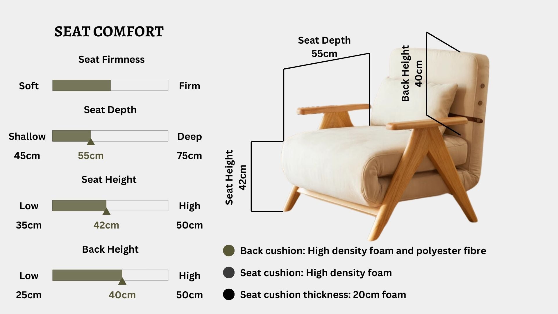 Details the key information pertaining to seat comfort such as seat firmness, seat depth, seat height, back height, cushion thickness and material used for cushions