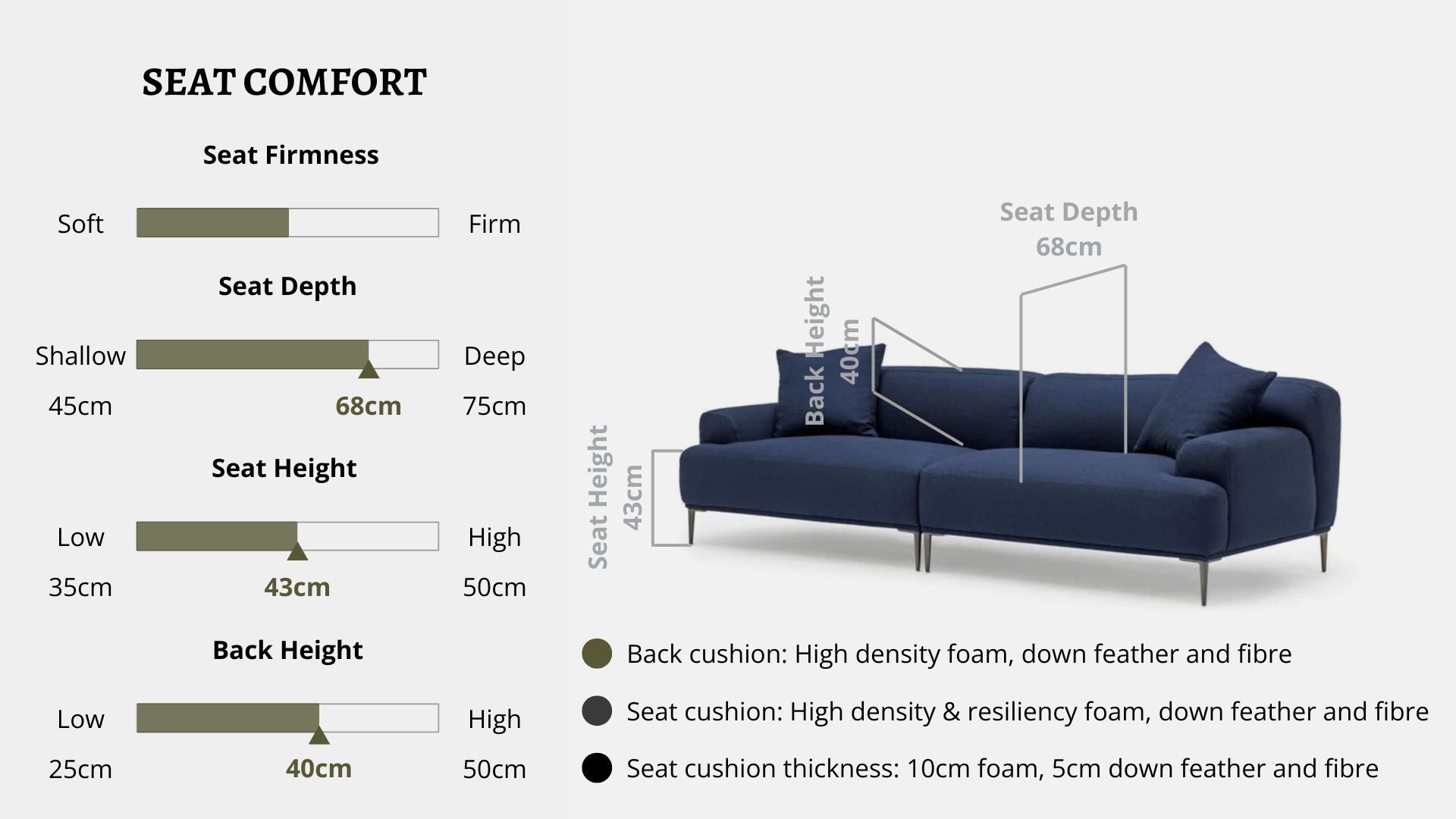Details the key information pertaining to seat comfort such as seat firmness, seat depth, seat height, back height, cushion thickness and material used for cushions