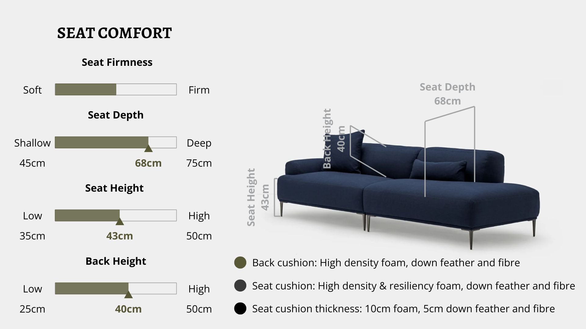Details the key information pertaining to seat comfort such as seat firmness, seat depth, seat height, back height, cushion thickness and material used for cushions