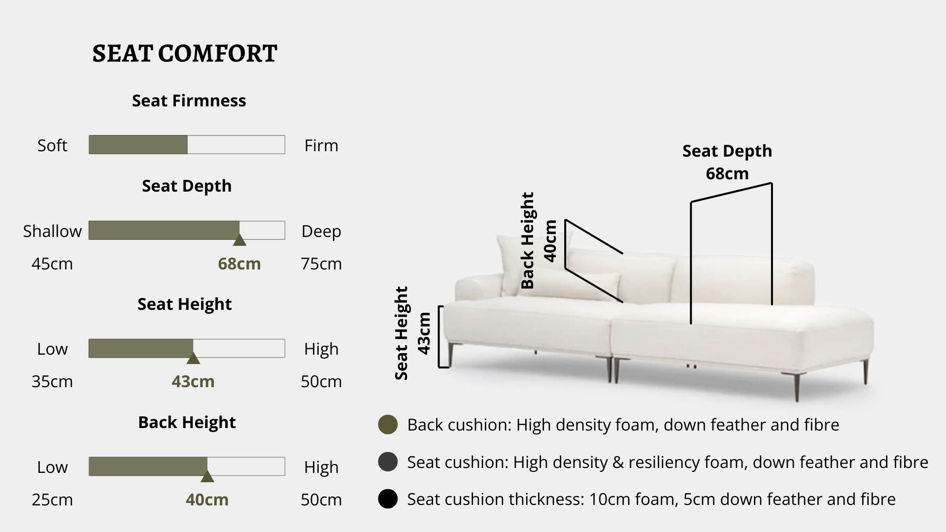 Details the key information pertaining to seat comfort such as seat firmness, seat depth, seat height, back height, cushion thickness and material used for cushions