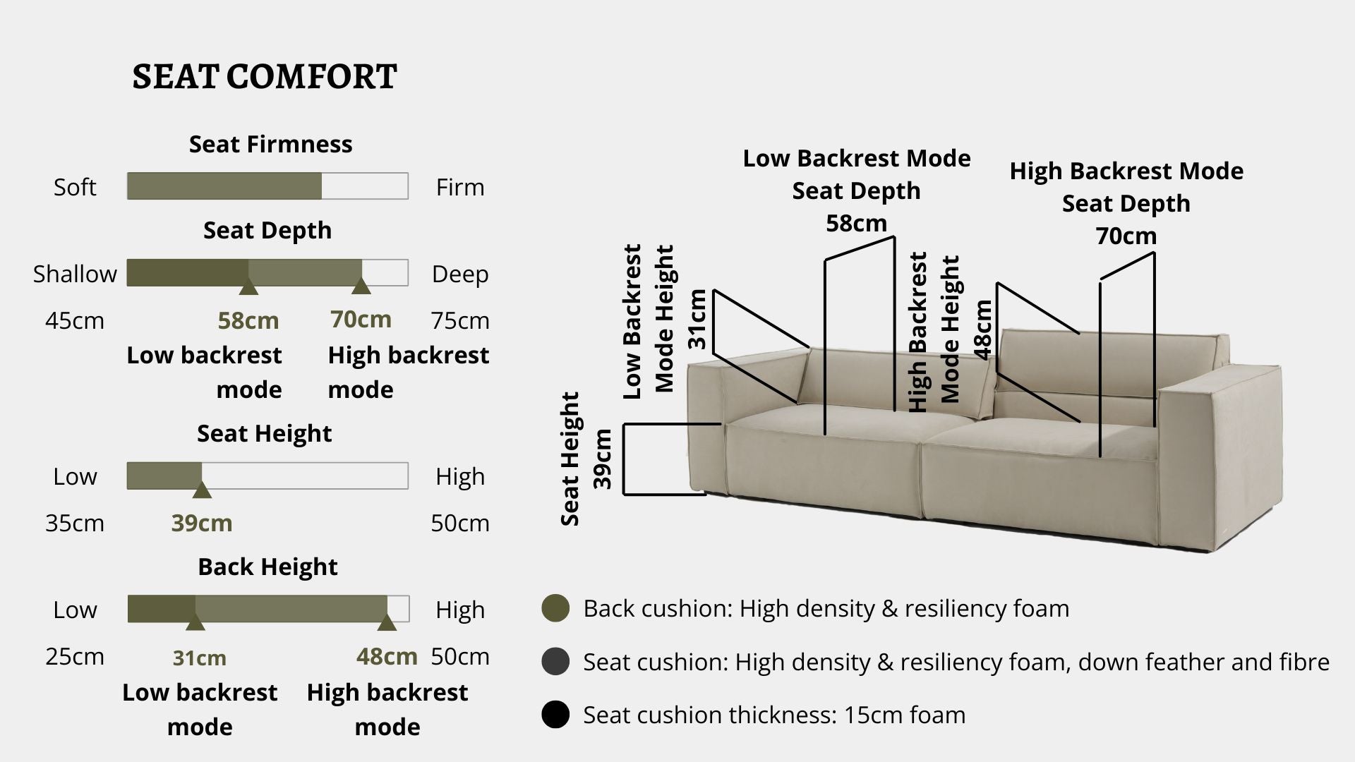 Details the key information pertaining to seat comfort such as seat firmness, seat depth, seat height, back height, cushion thickness and material used for cushions