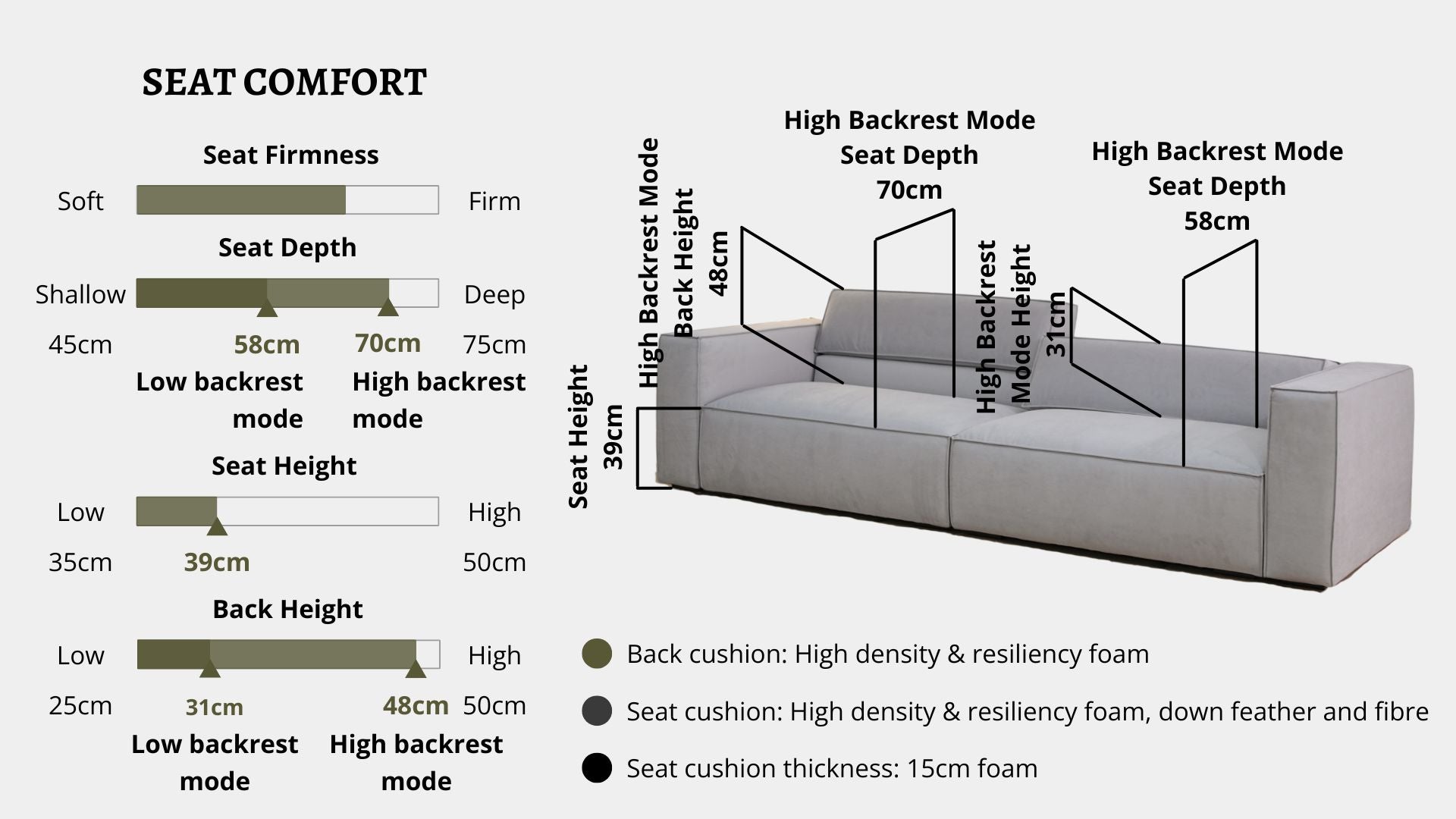 Details the key information pertaining to seat comfort such as seat firmness, seat depth, seat height, back height, cushion thickness and material used for cushions