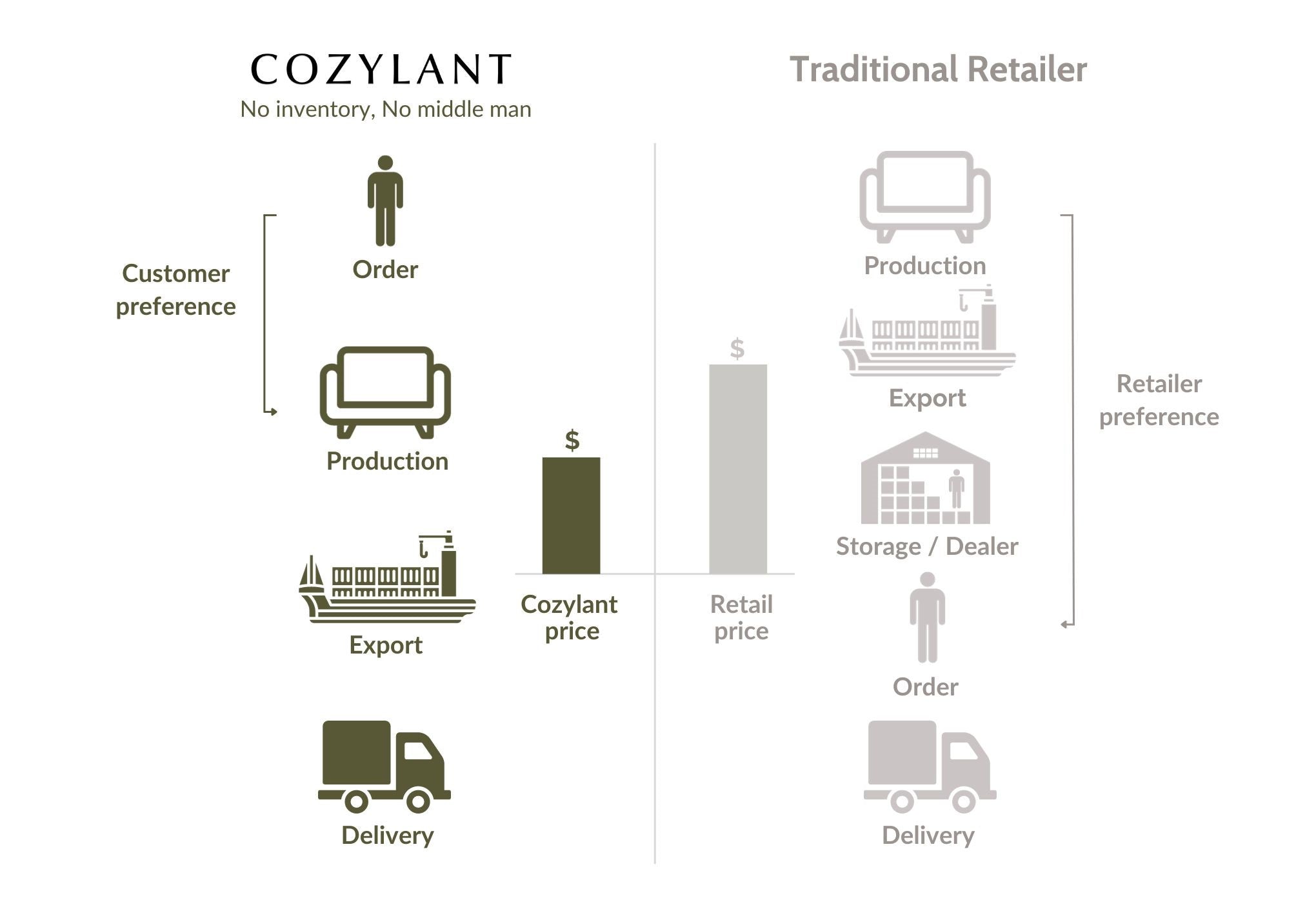 Sofa production starts after order leading to cheaper prices compared to traditional retailers
