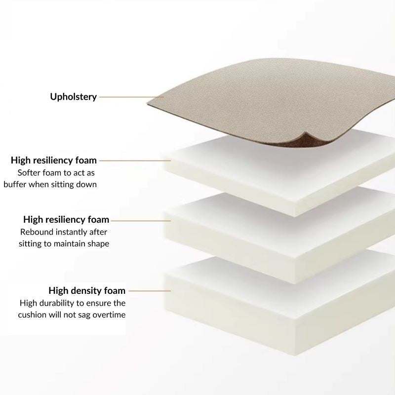 3 layers of foams used in seat cushions for our sofas