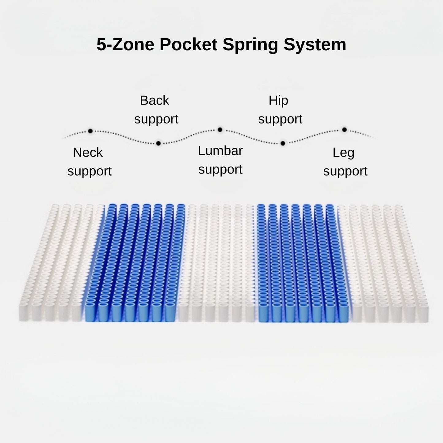 5 zone pocket spring feature for serenity mattress