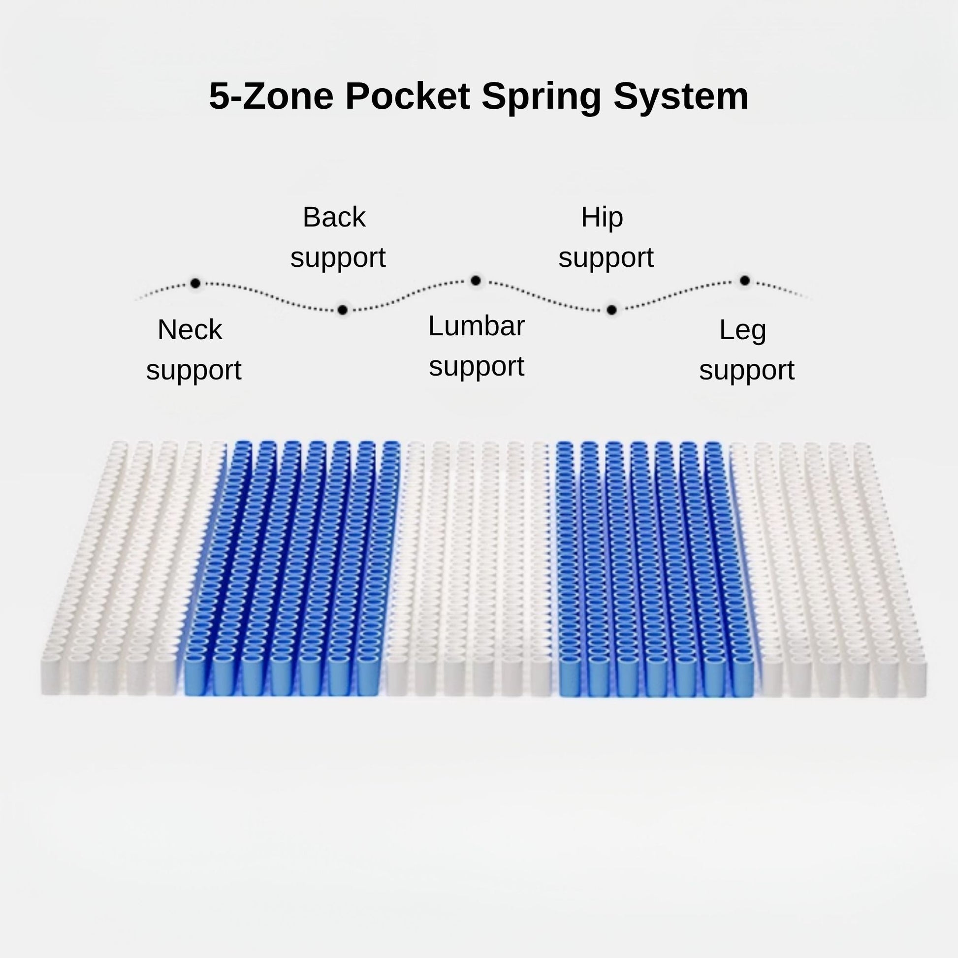 5 zone pocket spring feature for serenity mattress