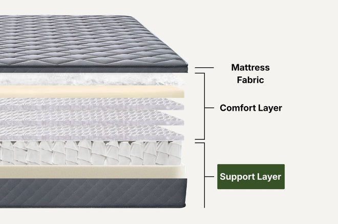 Highlight for where the base support layer is in the mattress