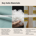 Key sofa materials including fabric, cushion, and frame with close-up details and certification text.