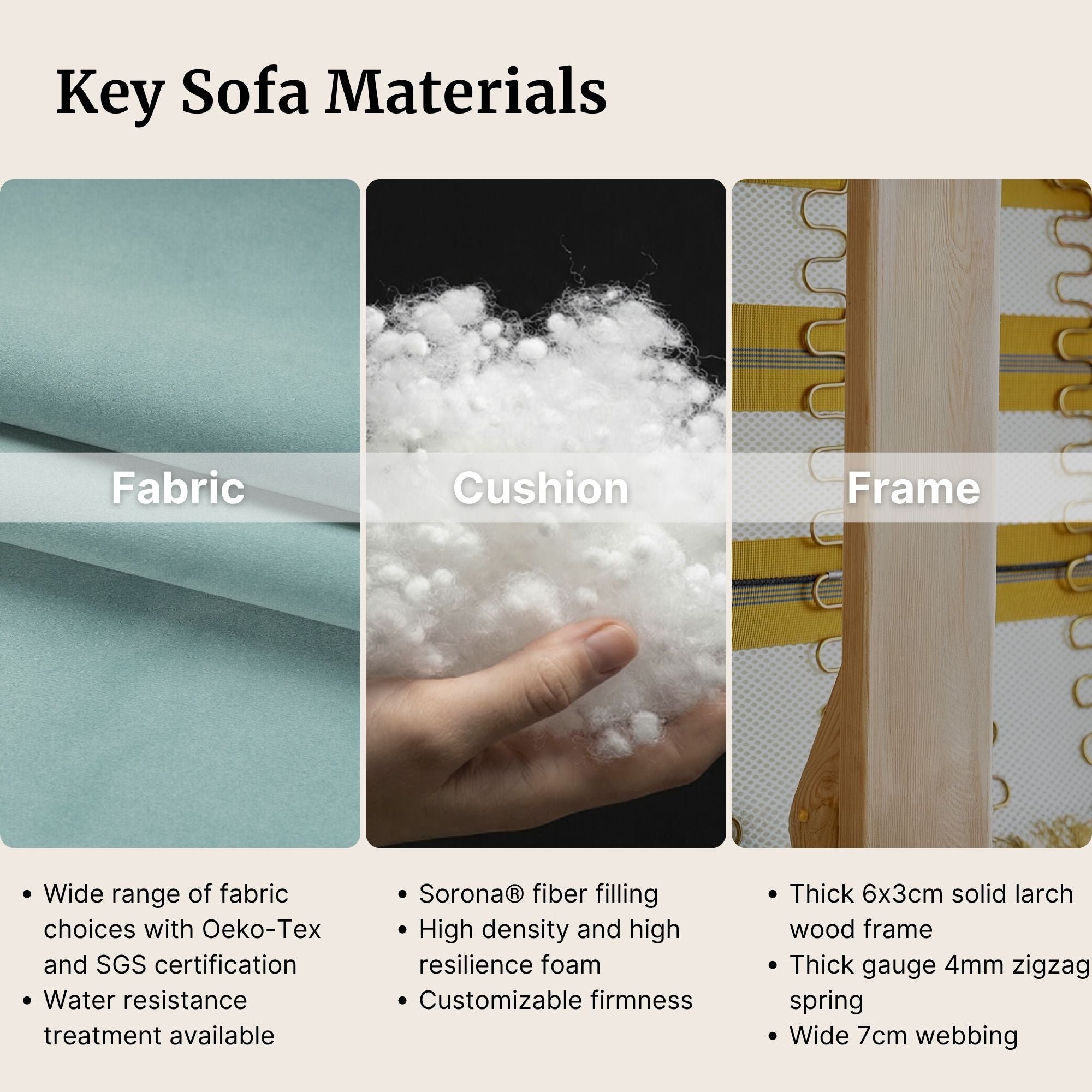 Key sofa materials including fabric, cushion, and frame with close-up details and certification text.