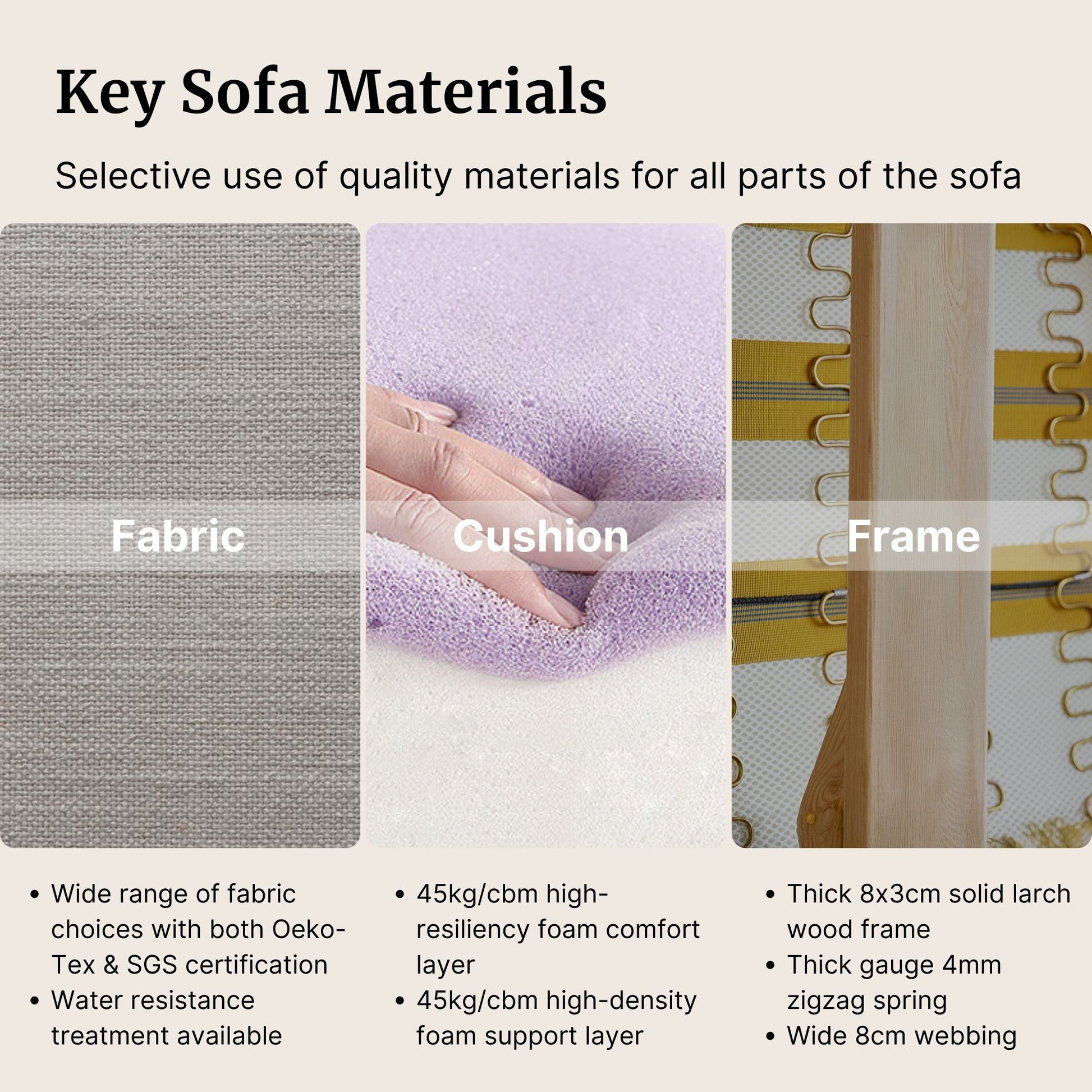 Key sofa materials including fabric, cushion, and frame with text detailing quality and features.