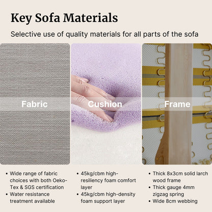 Key sofa materials including fabric, cushion, and frame with text detailing quality and features.