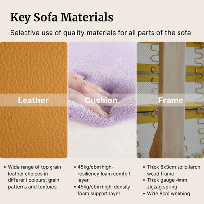 Key sofa materials including fabric, cushion, and frame with text detailing quality materials.