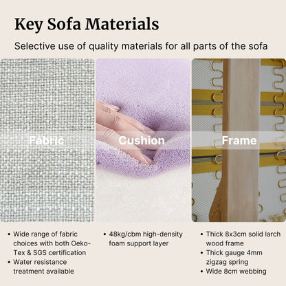 Key sofa materials including fabric, cushion, and frame with text detailing quality and specifications.
