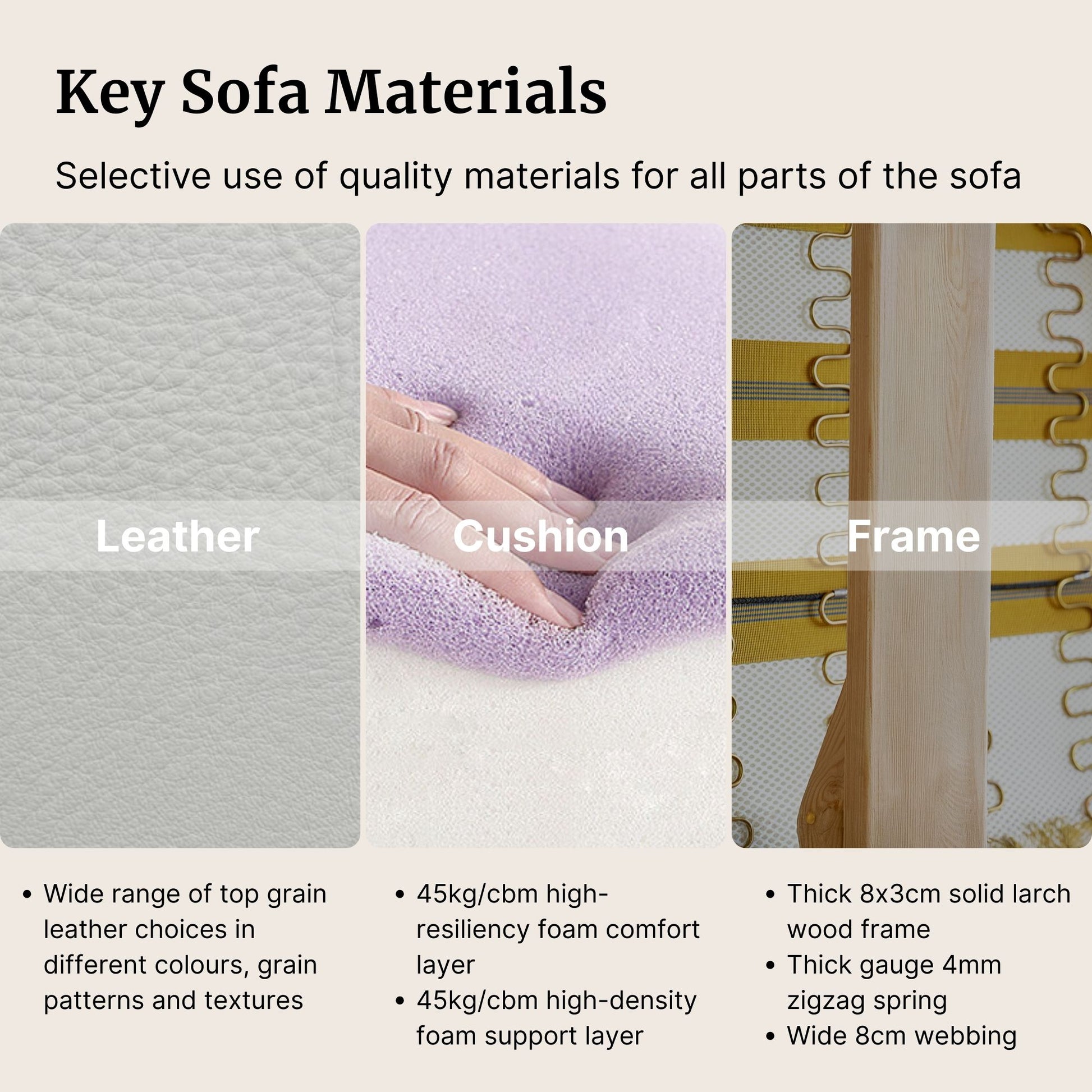 Key sofa materials including leather, cushion, and frame with text detailing their qualities.