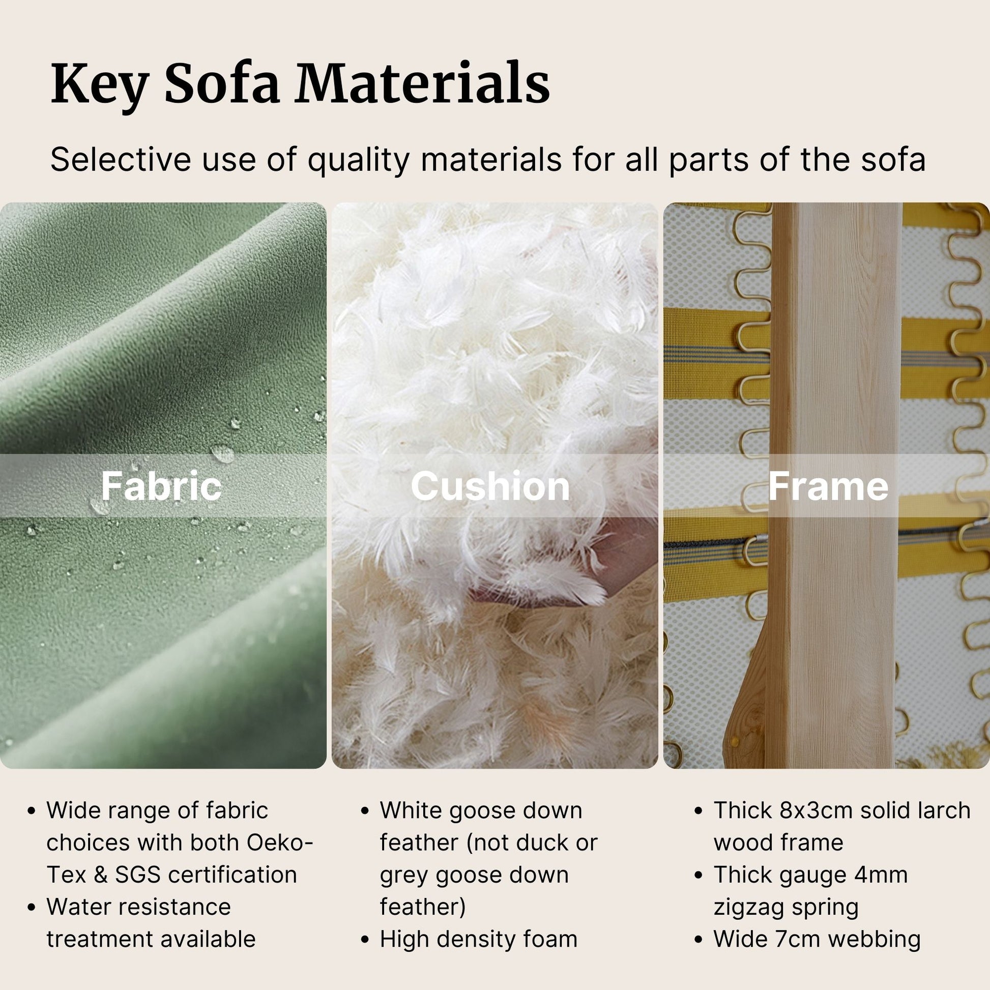 Key sofa materials including fabric, cushion, and frame with descriptive text.