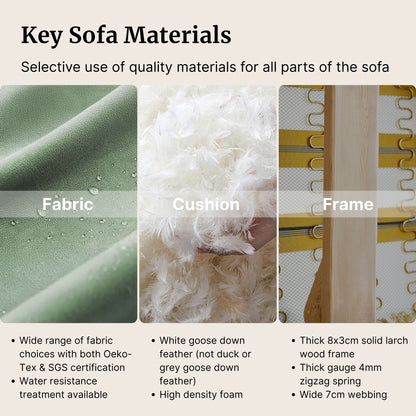 Key sofa materials including fabric, cushion, and frame with descriptive text.