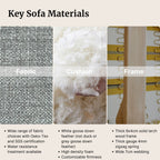 Key sofa materials including fabric, cushion, and frame with close-up details and text descriptions.