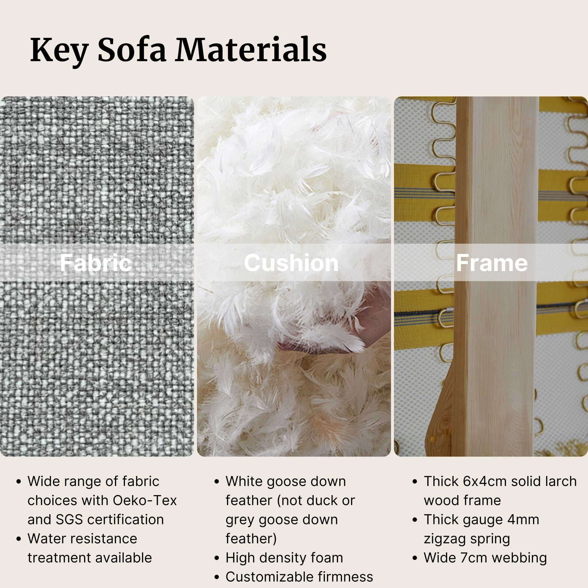 Key sofa materials including fabric, cushion, and frame with close-up details and text descriptions.