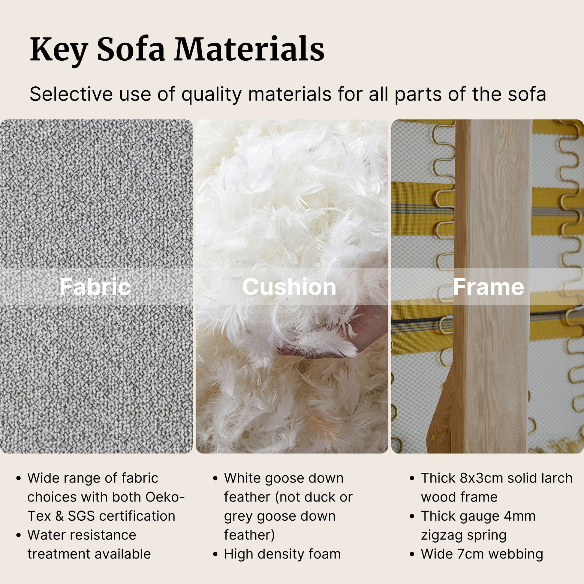 Key sofa materials including fabric, cushion, and frame with descriptive text.