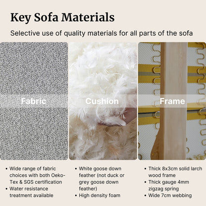 Key sofa materials including fabric, cushion, and frame with descriptive text.