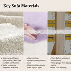 An infographic titled 'Key Sofa Materials' with three panels showing close-ups of sofa fabric, cushion texture with a hand pressing down, and a wooden frame cross-section, with bullet points describing material features.