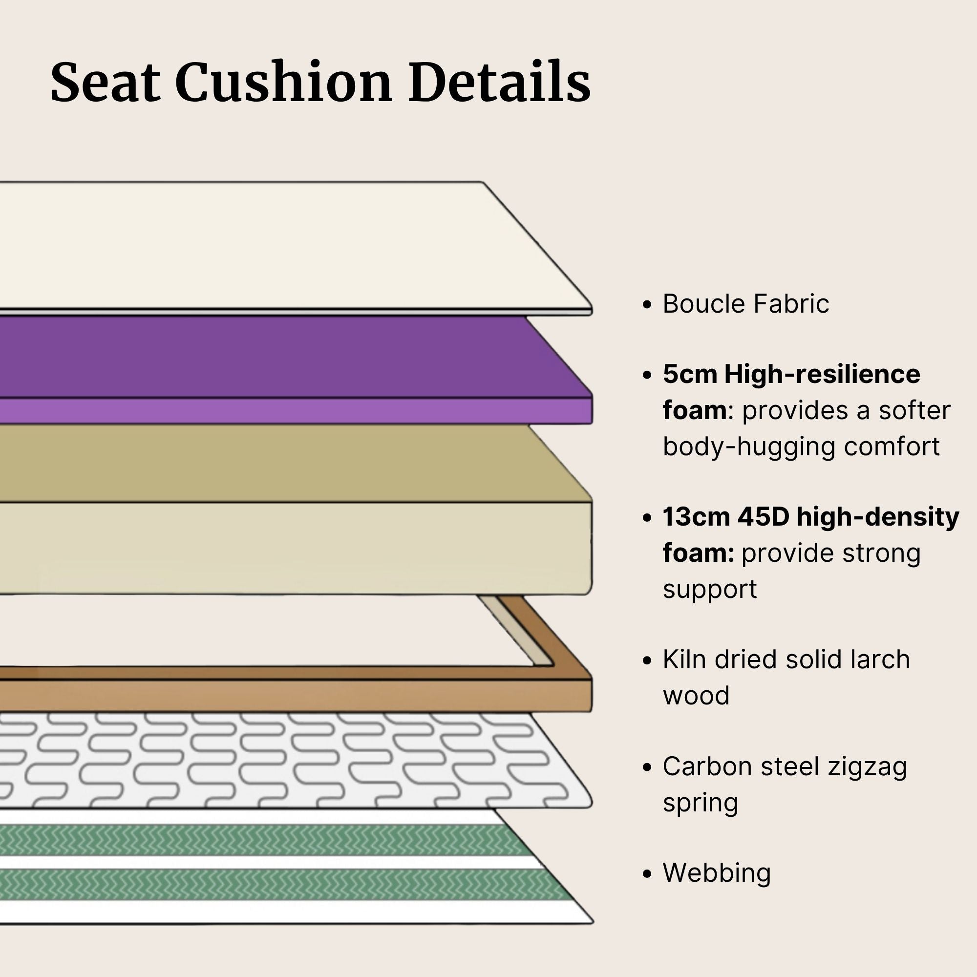 An informational diagram titled 'Seat Cushion Details' showing a layered cross-section of the cushion with labeled materials and foam heights: boucle fabric, 5cm high-resilience foam, 13cm 45D high-density foam, kiln dried solid larch wood, carbon steel zigzag spring, and webbing.