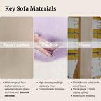 Key sofa materials including faux leather, cushion, and frame with corresponding descriptions.
