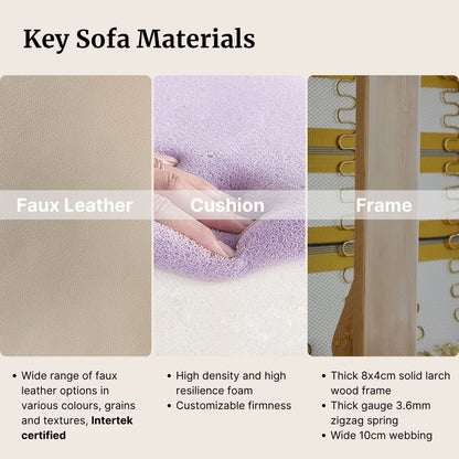 Key sofa materials including faux leather, cushion, and frame with corresponding descriptions.