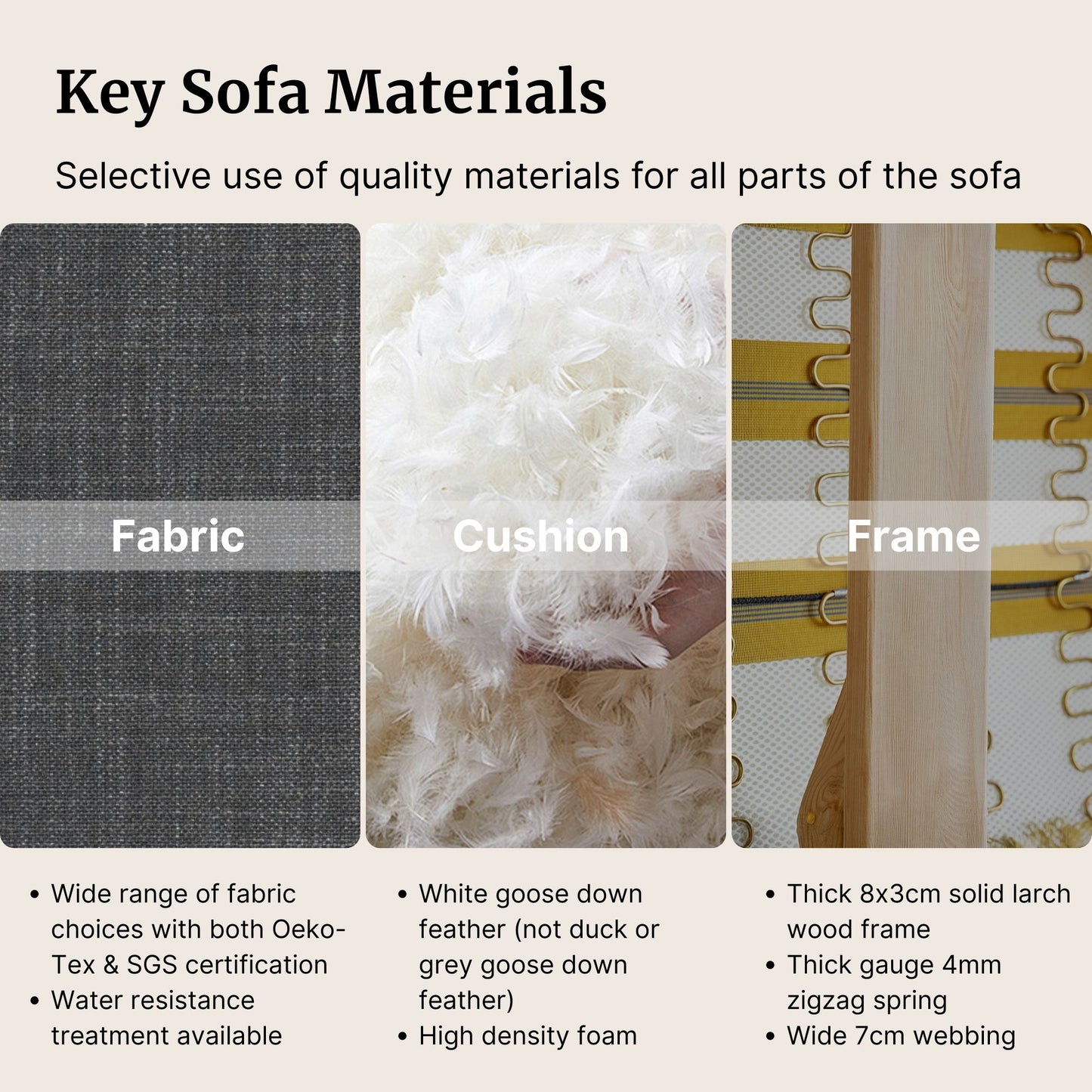 Key sofa materials including fabric, cushion, and frame with descriptive text.