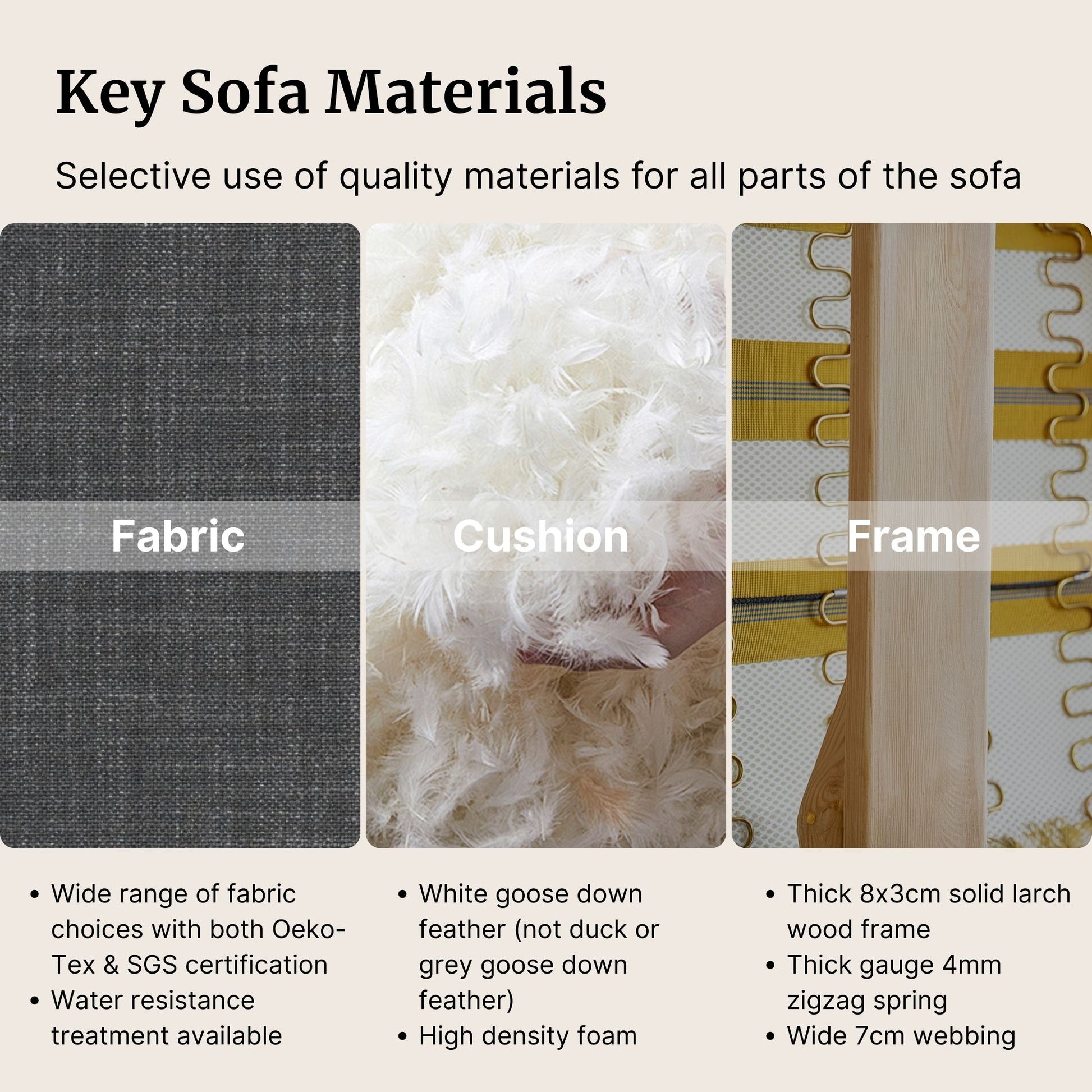 Key sofa materials including fabric, cushion, and frame with descriptive text.