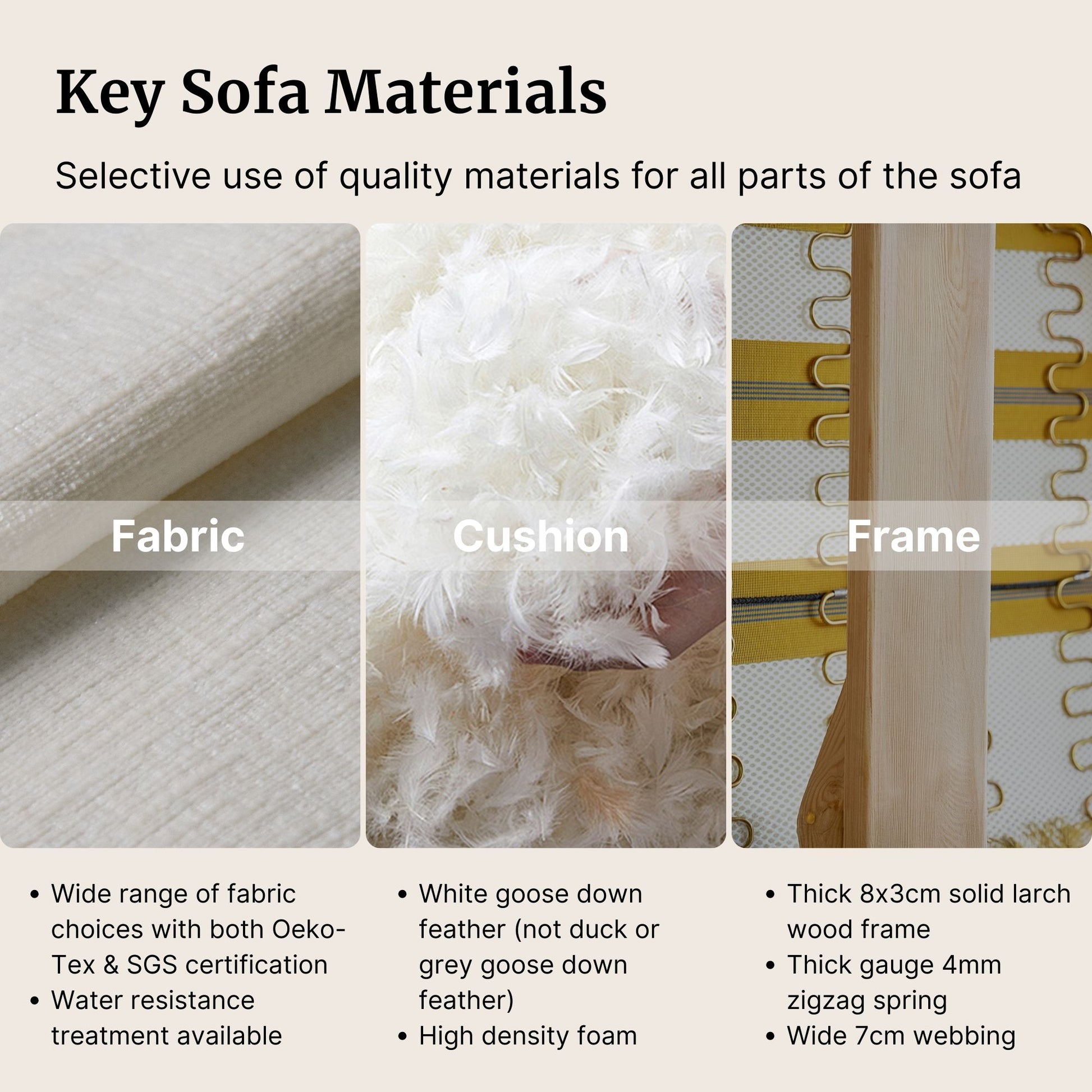 Key sofa materials including fabric, cushion, and frame with detailed descriptions.