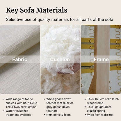 Key sofa materials including fabric, cushion, and frame with detailed descriptions.