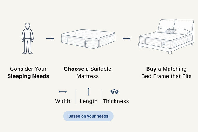 Choosing mattress before buying the bed frame