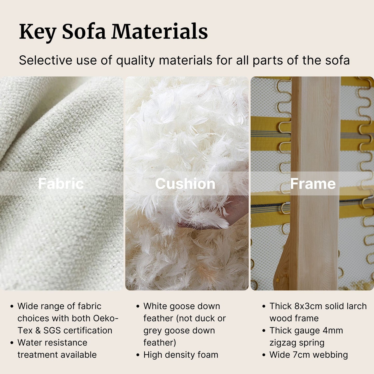 Key sofa materials including fabric, cushion, and frame with close-up details.