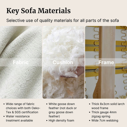 Key sofa materials including fabric, cushion, and frame with close-up details.