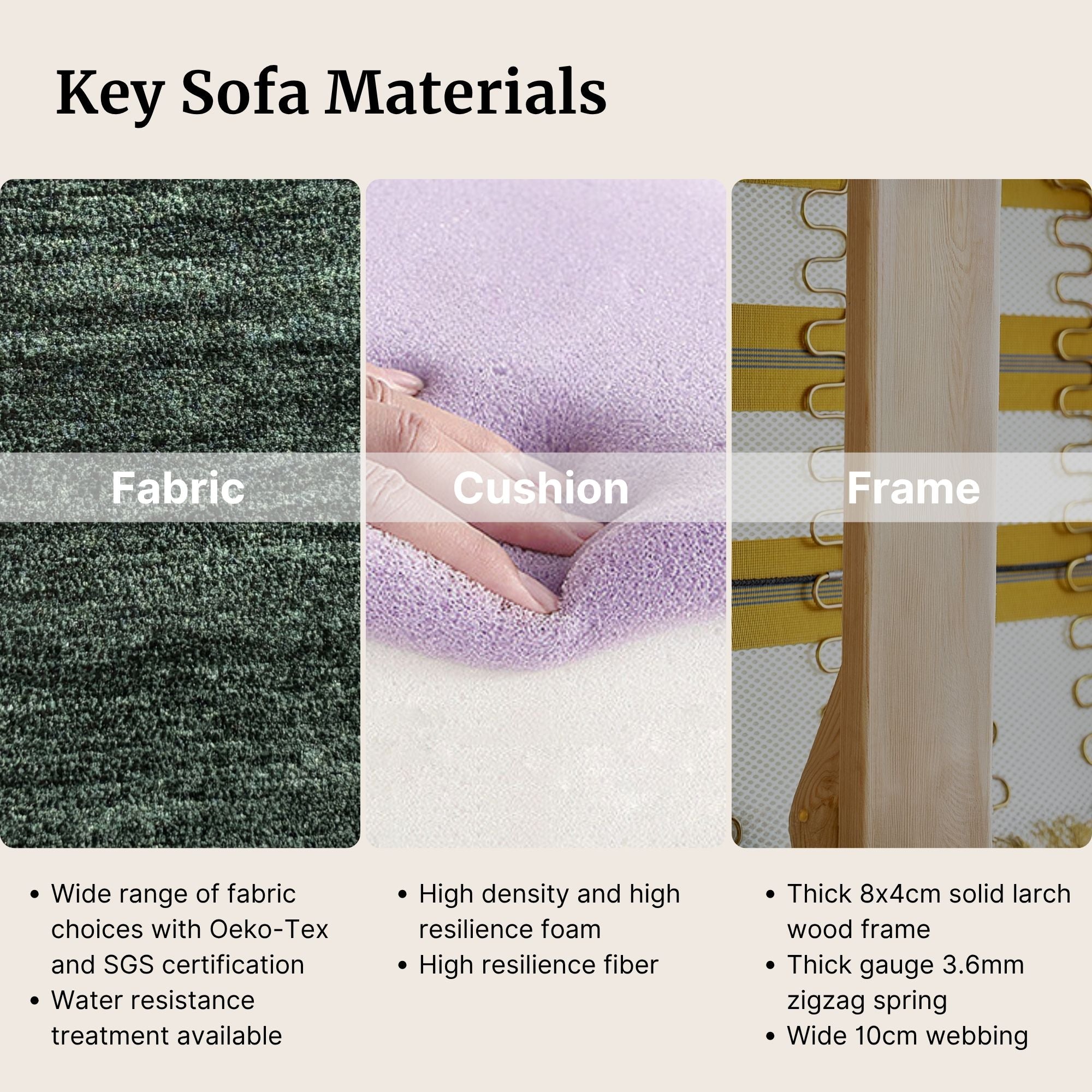 Diagram of key sofa materials including fabric, cushion, and frame with descriptions and specifications.