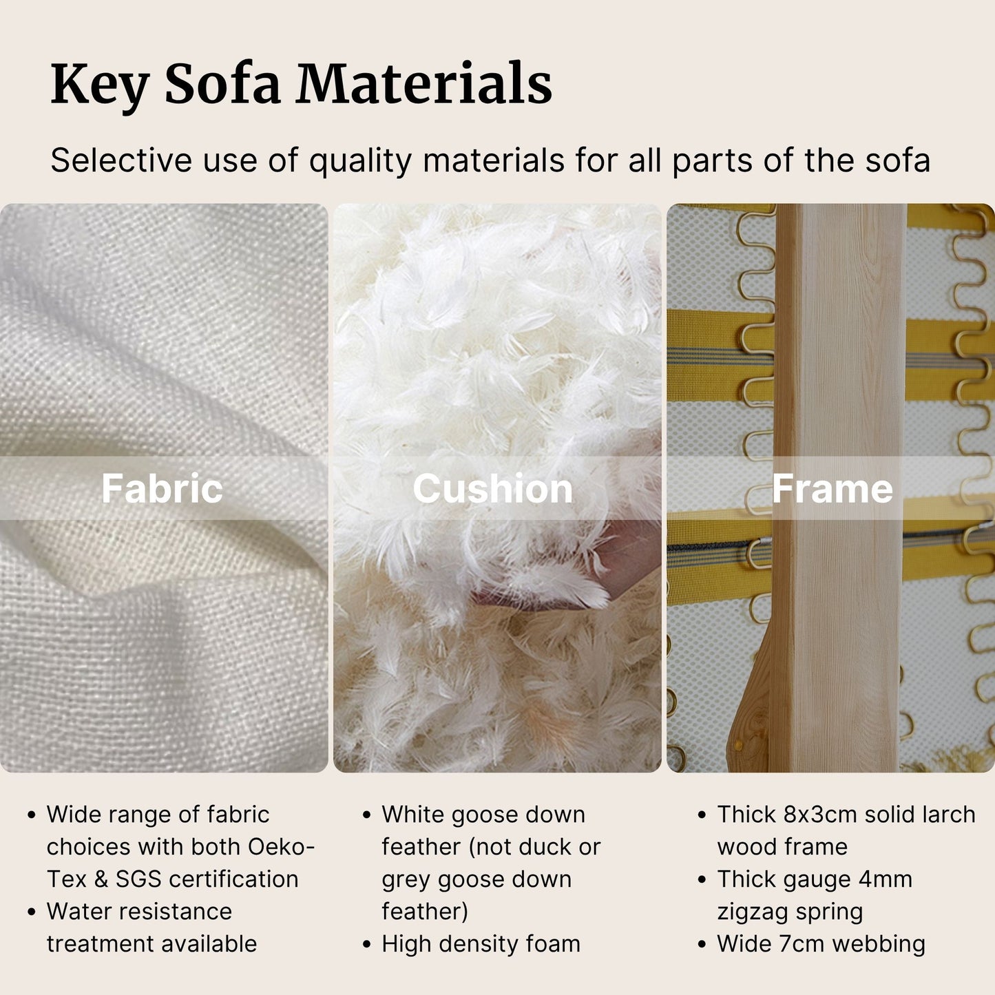Key sofa materials including fabric, cushion filling, and frame with descriptive text.
