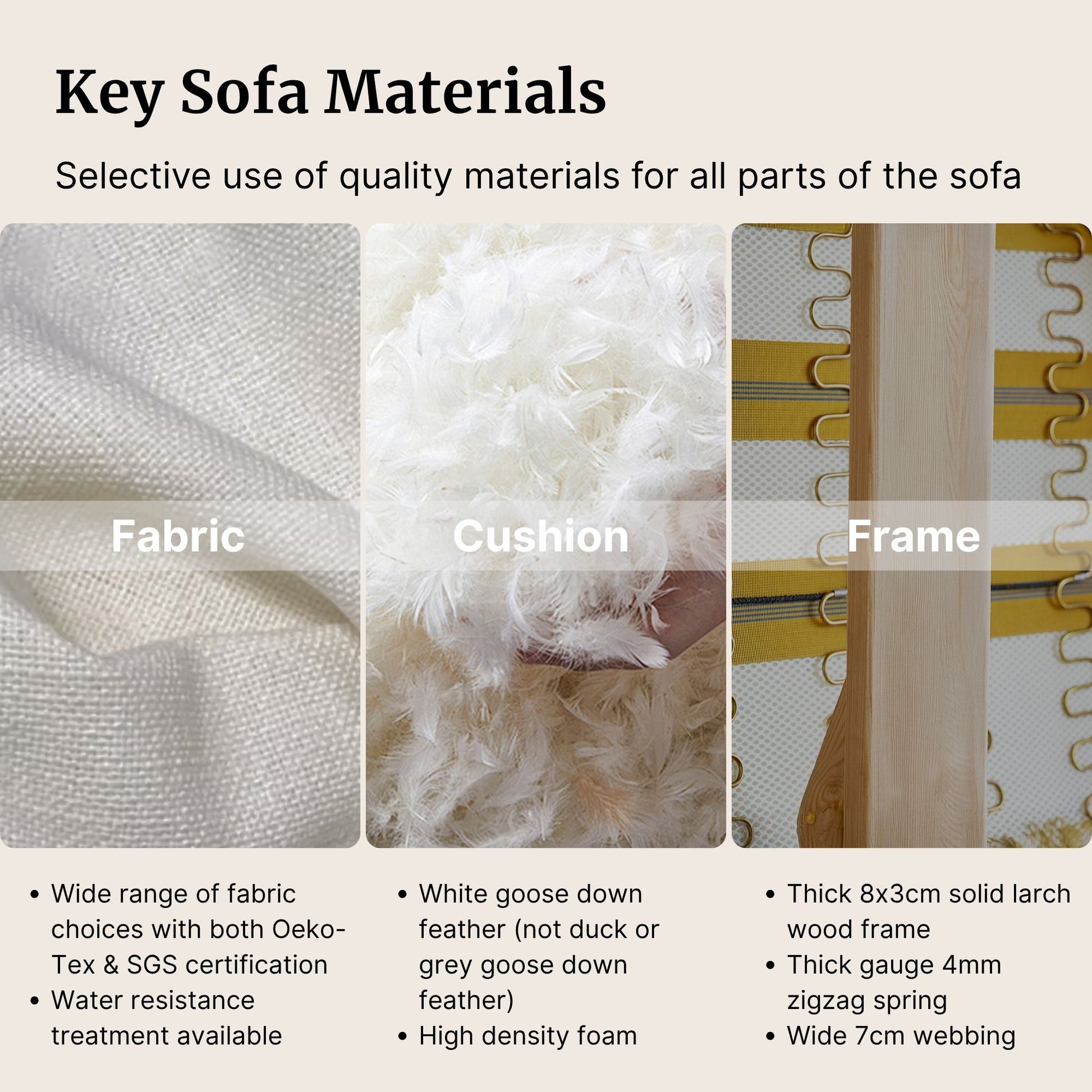 Key sofa materials including fabric, cushion filling, and frame with descriptive text.