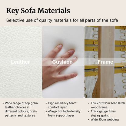 Diagram of key sofa materials including leather, cushion, and frame with text descriptions.