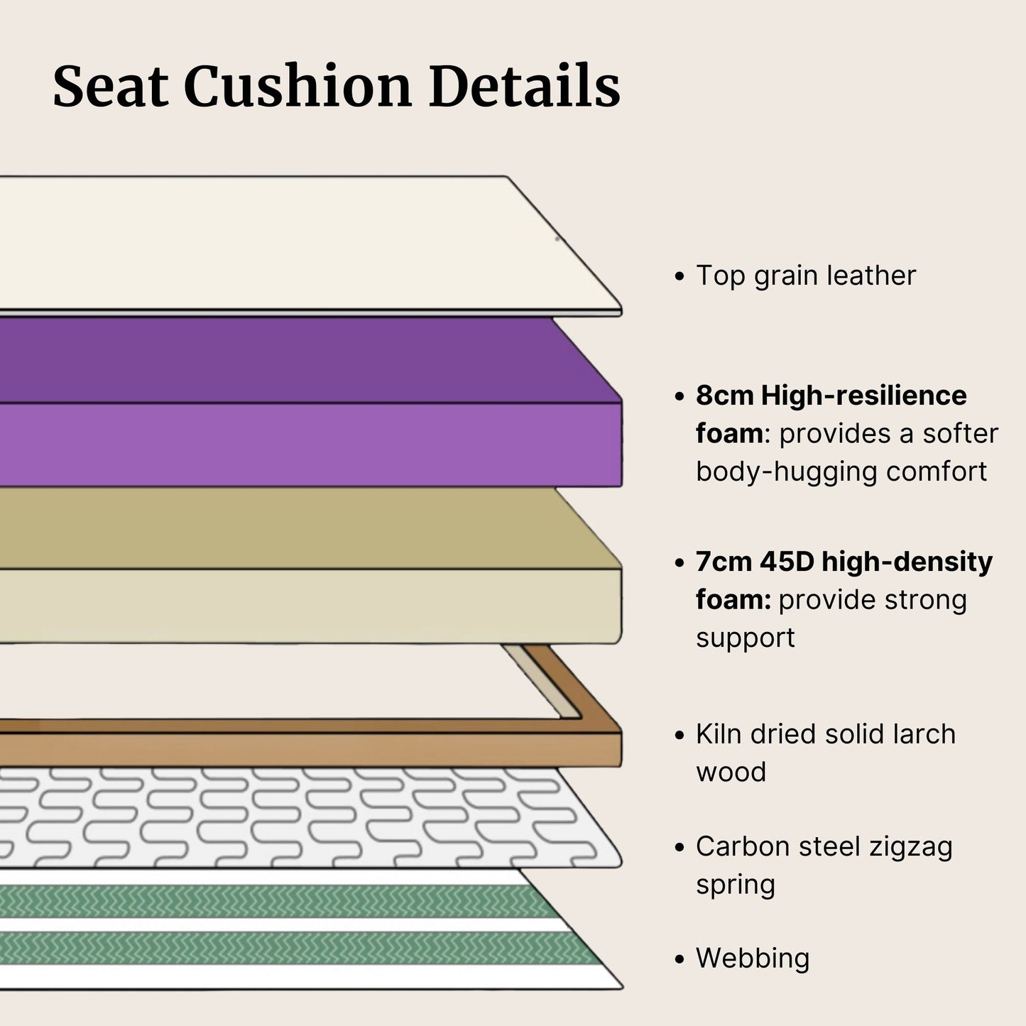 Layers of a seat cushion with text detailing each component.