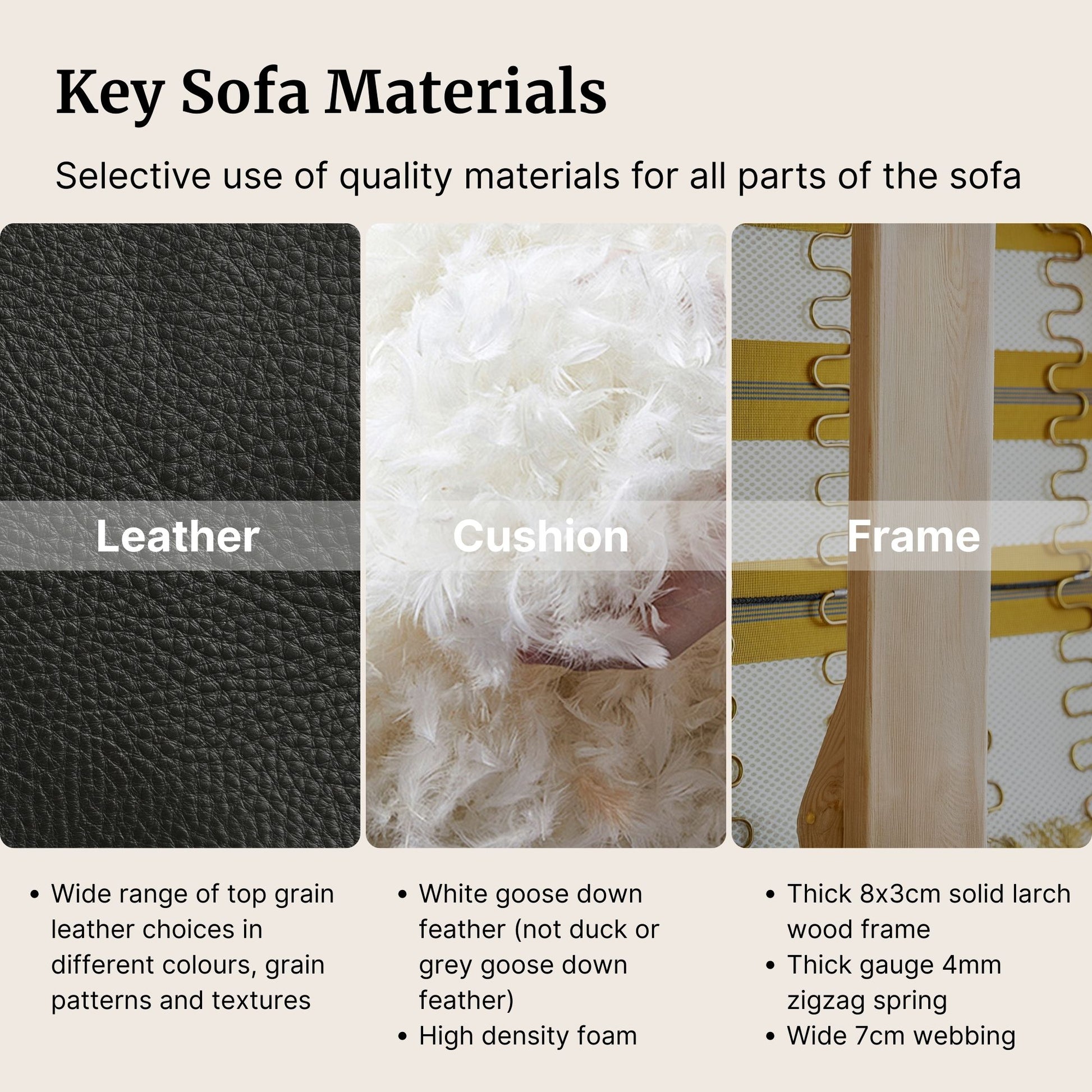 Key sofa materials including leather, cushion, and frame with descriptive text.