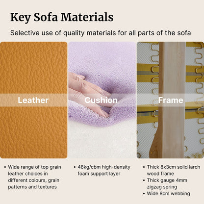 Key sofa materials with leather, cushion, and frame sections.
