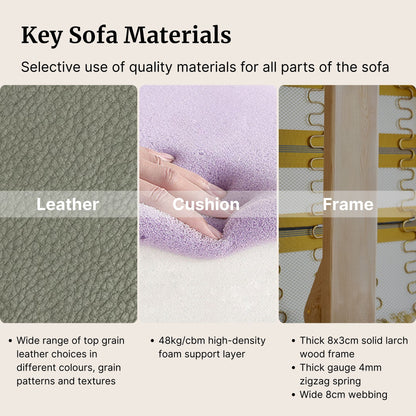 Key sofa materials including leather, cushion, and frame with text describing their qualities.