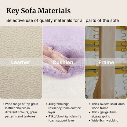 Key sofa materials including leather, cushion, and frame with text descriptions.