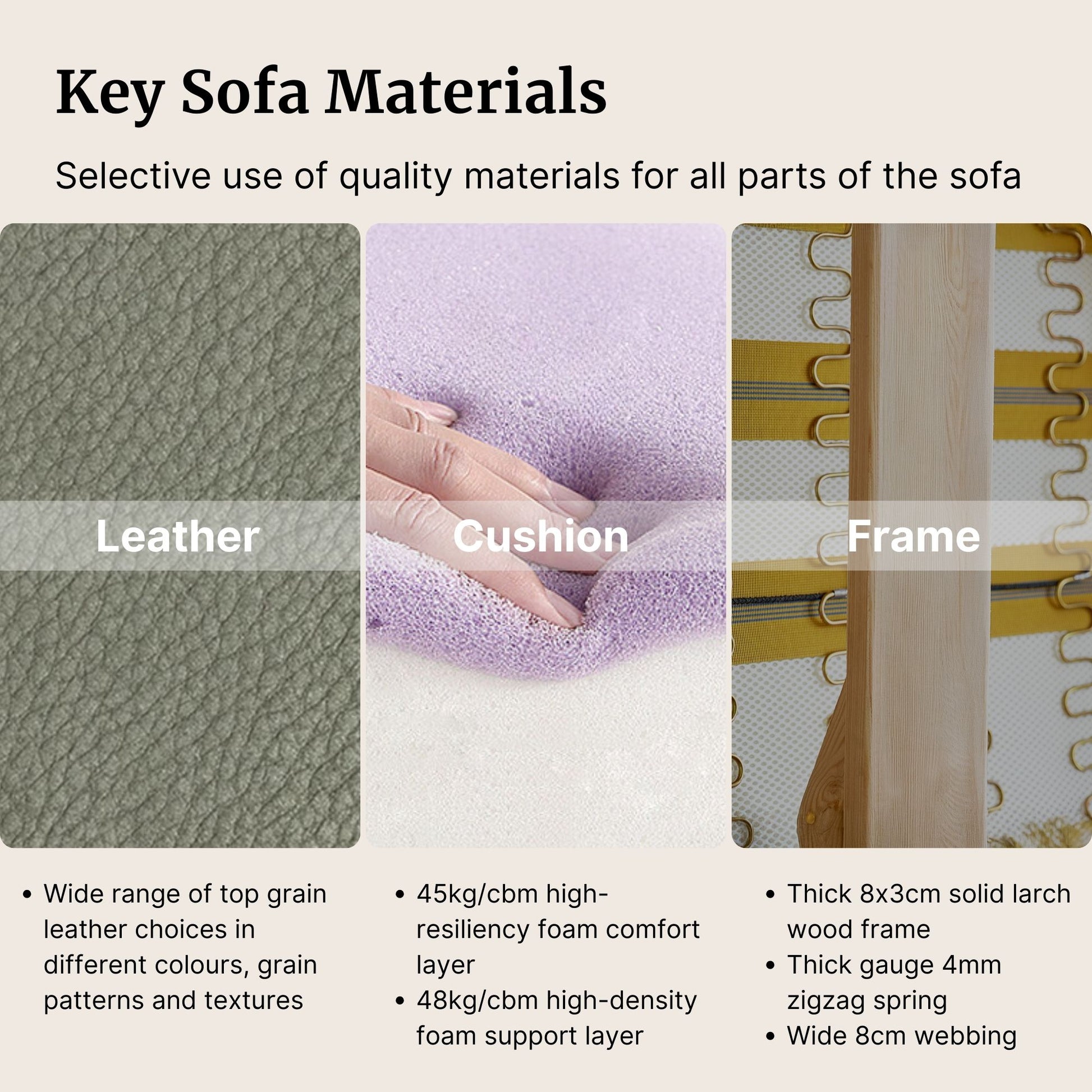 Key sofa materials including leather, cushion, and frame with text describing their qualities.