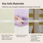 Key sofa materials with leather, cushion, and frame sections.