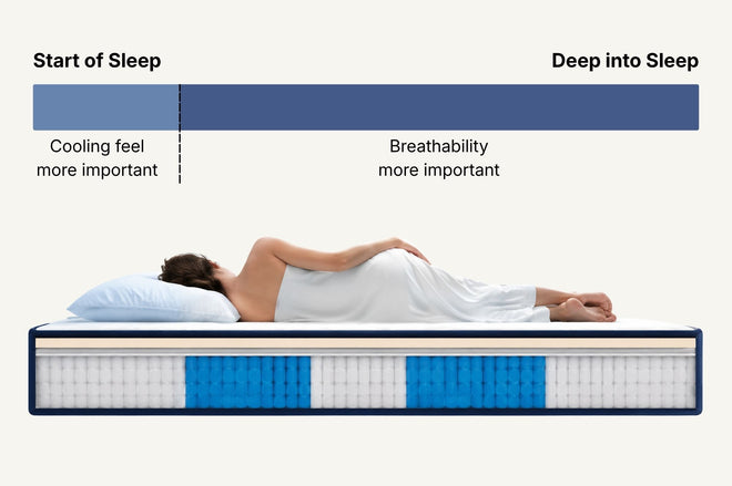 Comparison between instant cooling and overnight mattress breathability and at what stage of sleep either is more important
